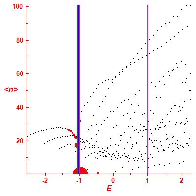 Peres lattice <N>